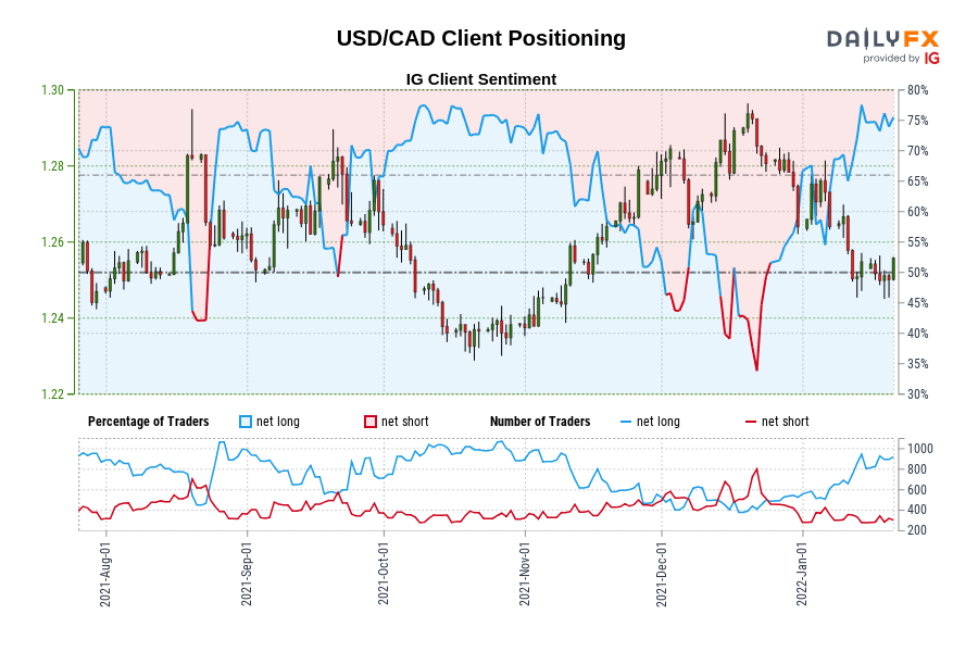USD/CAD Client Positioning