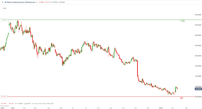 PTON daily chart