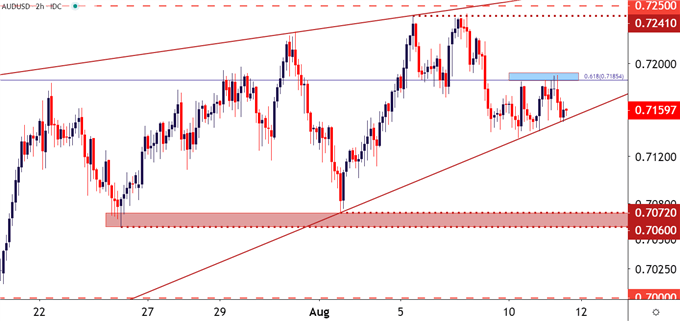 AUDUSD Two Hour Price Chart