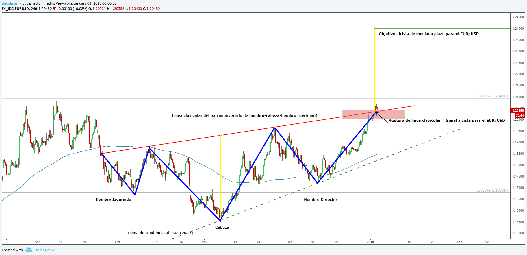 El EUR/USD se predispone a conquistar máximos plurianuales. ¿Logrará hacerlo?
