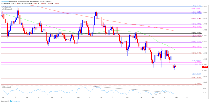 Image of eurusd daily chart