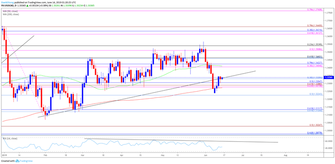 Image of usdcad daily chart