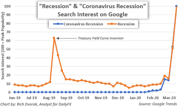 Chart of Coronavirus Recession Search Interest Stock Market Forecast