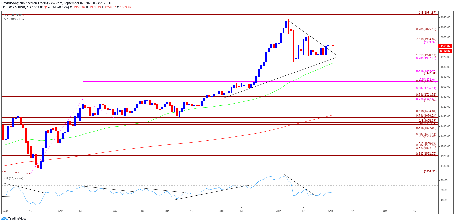 Gold Prices to Watch as RSI Rebounds From Lowest Reading Since June