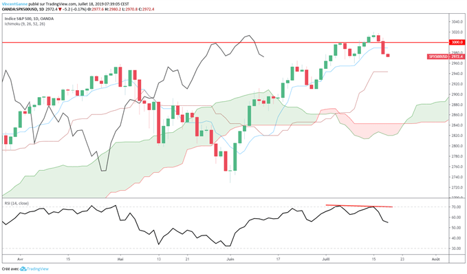 Graphique du S&P 500 en données journalières