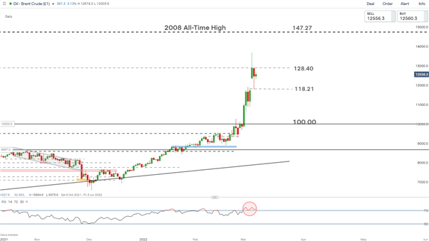 Brent Crude Oil Forecast: Crude Recoils Amid Potental Ban on Russian Oil