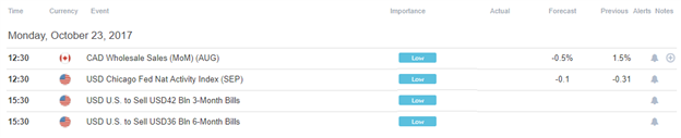 DailyFX US AM Digest: US Dollar Gaps Open Higher to Start the Week