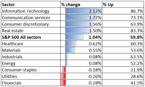 Nasdaq Rebound May Lead Hang Seng, ASX 200 Higher amid Tech Rally