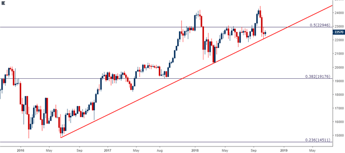 Nikkei Weekly Price Chart