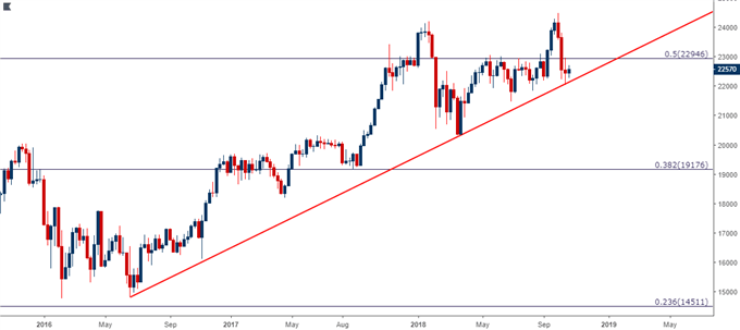 Nikkei Weekly Price Chart 