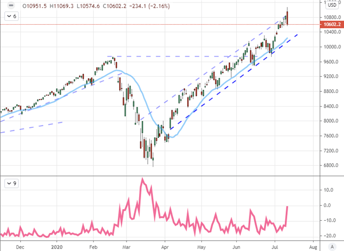 Sharp Nasdaq Reversal Suggests Watching Dollar and Gold Closely