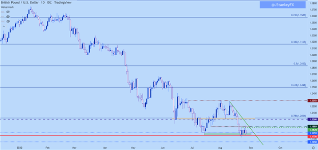 GBP/USD Daily Price Chart