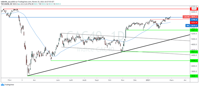 CAC 40 : Premier plus haut d’un an depuis longtemps pour la bourse de Paris