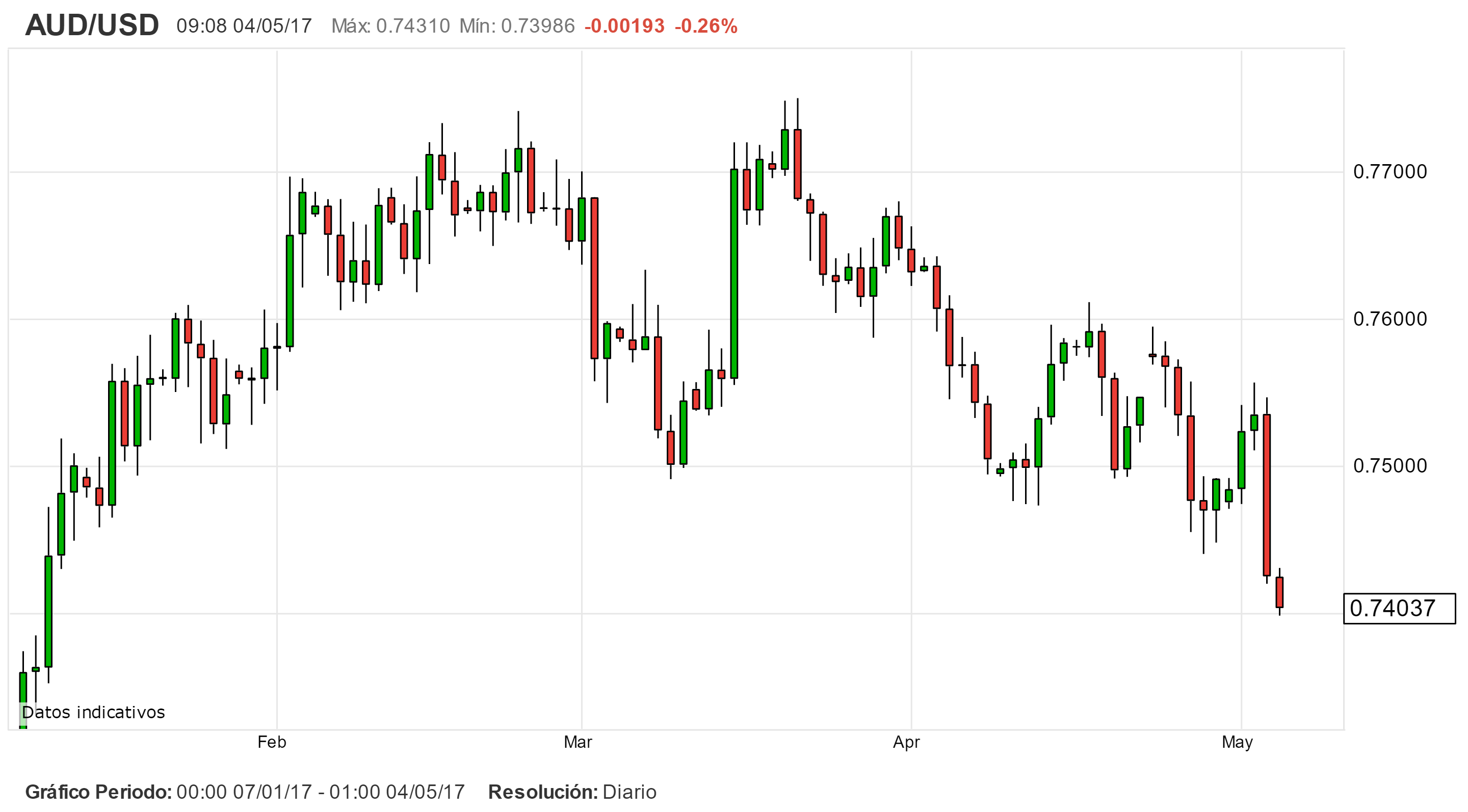 AUD/USD recupera tras discurso del Gobernador RBA
