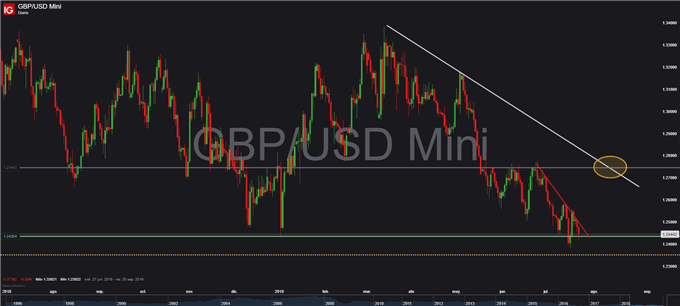 EUR/USD – GBP/USD : Euro en camino a mín. anuales; libra bajo incertidumbre