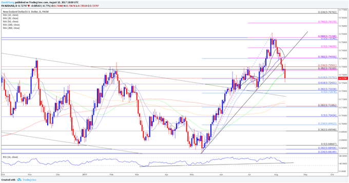 NZD/USD Daily Chart