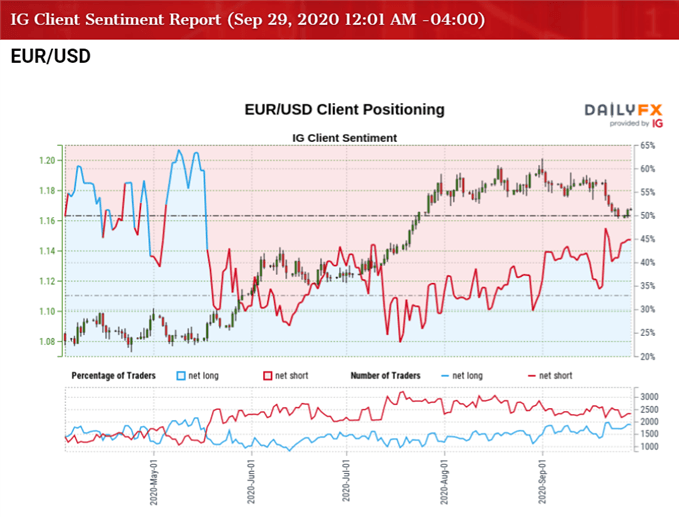 Image of IG Client Sentiment for EUR/USD rate