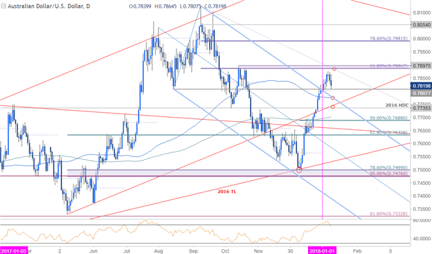 AUD/USD-Kurschart – Täglicher Zeitrahmen