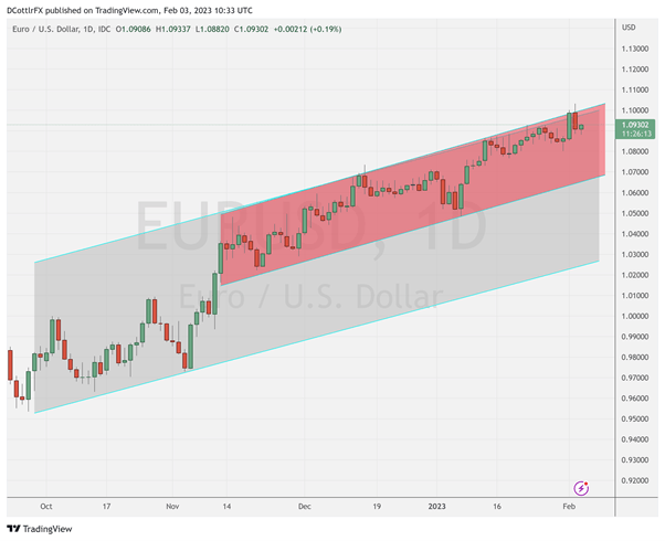 EURUSD растет, так как данные по еврозоне показывают скромный возврат к росту