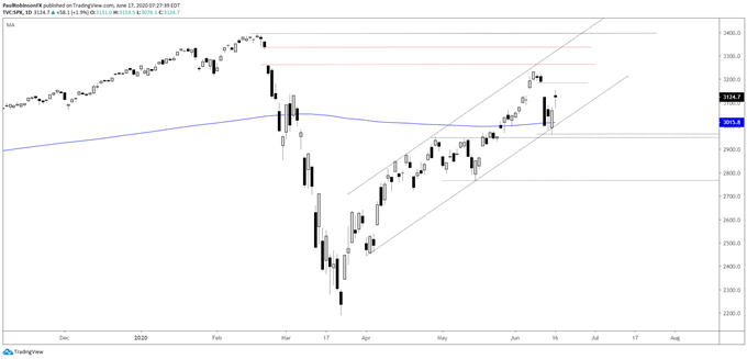 S&P 500 daily chart