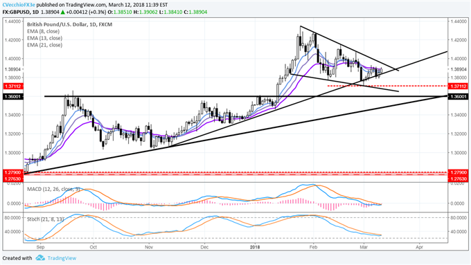 USD/JPY Downtrend Remains; Potential Pennant in GBP/USD