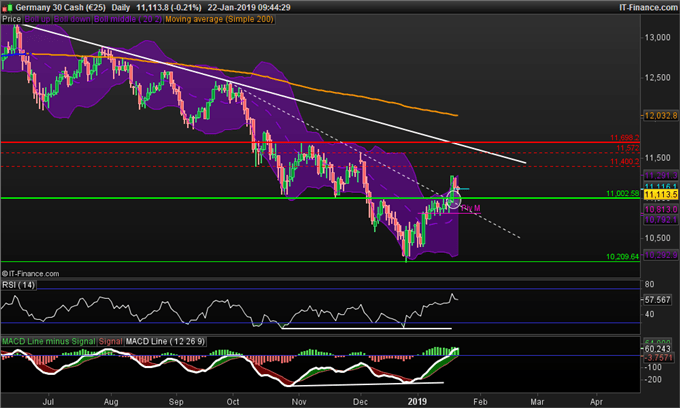Graphique du cours du DAX