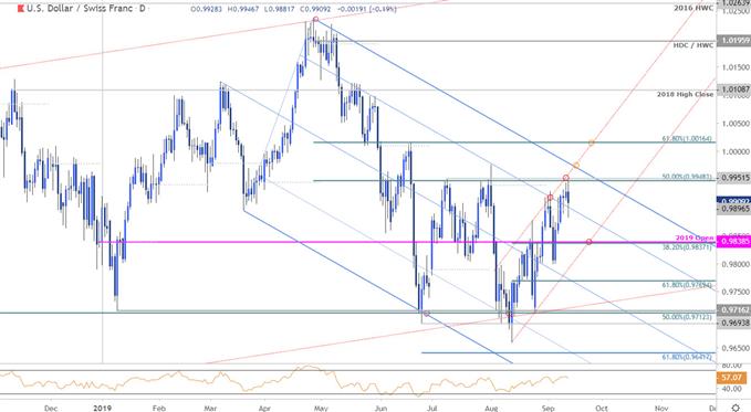 Swiss Franc Vs Us Dollar Chart