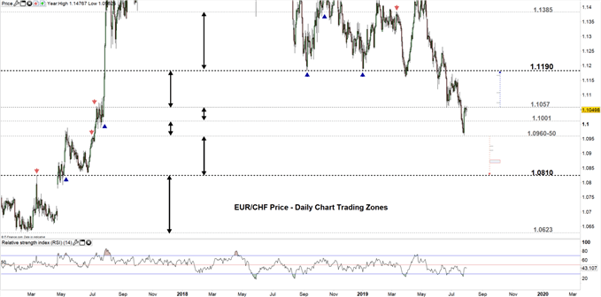 EURCHF price daily chart 31-07-19 Zoomed in