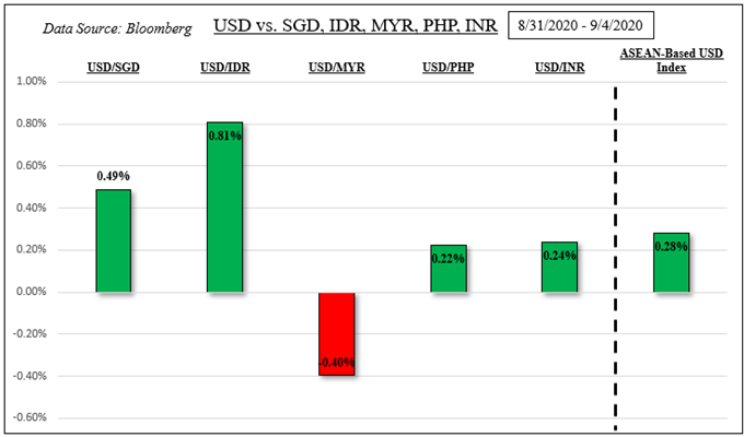 US Dollar Fundamental Forecast: USD/SGD, USD/IDR, USD/PHP, USD/MYR