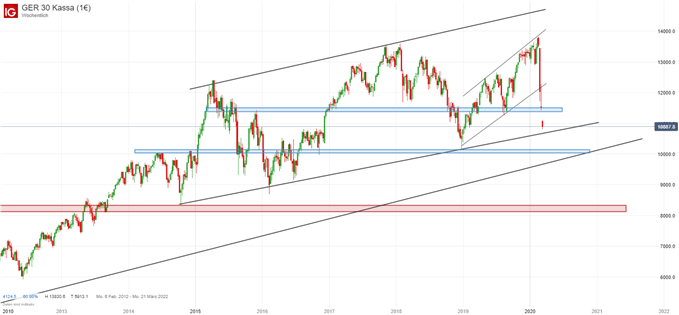 DAX Ausblick