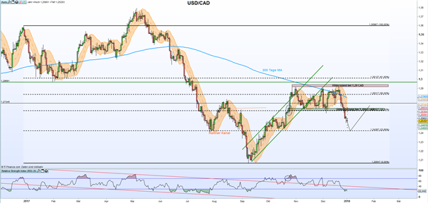 USD/CAD: Höchststände im WTI beflügeln den kanadischen Dollar
