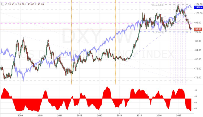Dollar and S&P 500 Correlation Returns, But Not On Risk Trends