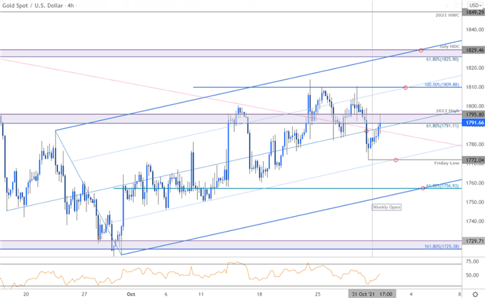 Gold Price Chart - XAU/USD 240min - GLD Trade Outlook - GC Technical Forecast