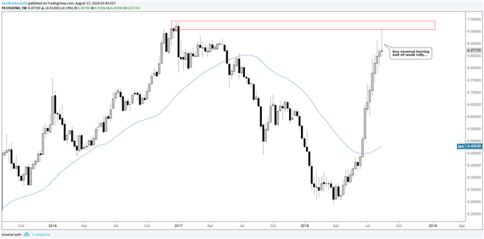 USD/CNH weekly chart, key-reversal near completion barring big rally for remainder of day