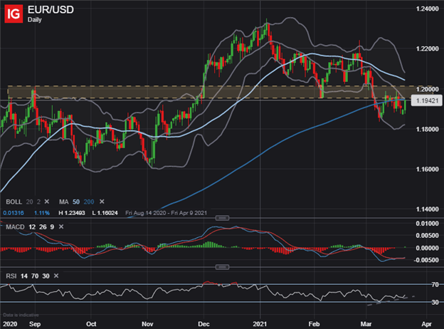 EURUSD Price Chart Euro to US Dollar Technical Forecast