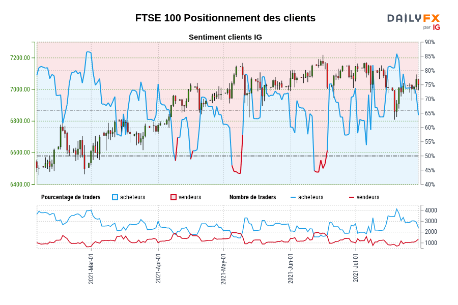 FTSE 100 Positionnement des clients