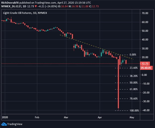 Crude Oil Price Chart Oil Forecast