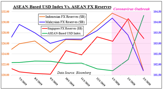 Us Dollar Outlook Vs Sgd Idr Myr Hinges On Foreign Exchange Reserves