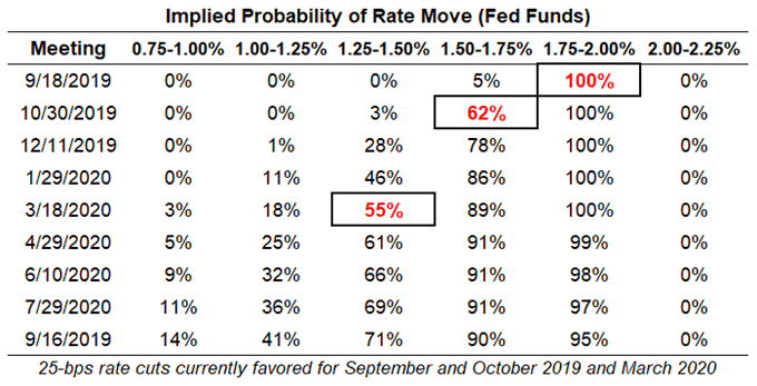 fed rate, interest rate, fed interest rate, fed rate expectations, usd rate expectations, federal reserve rate cut odds, fed rate cut odds, fed rate hike odds