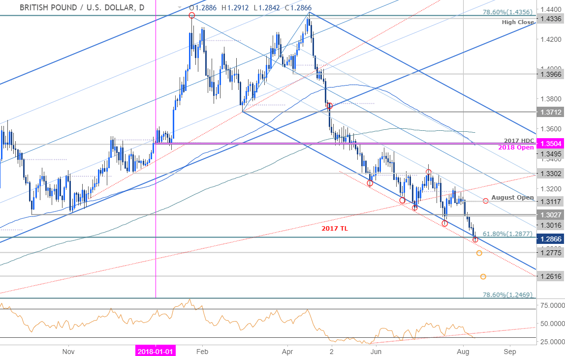 GBP/USD Daily Price Chart