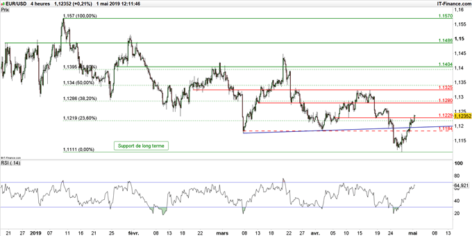 Graphique du cours EUR/USD en unité de temps 4 heures