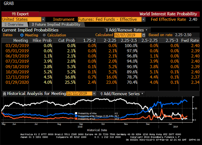 Probabilité hausse des taux de la FED en 2019