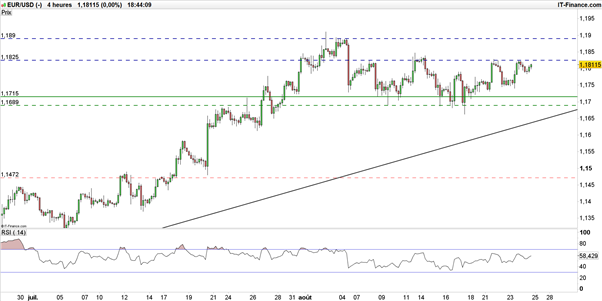 A Jackson Hole, Draghi et Yellen pourraient donner une direction à l’ EUR/USD