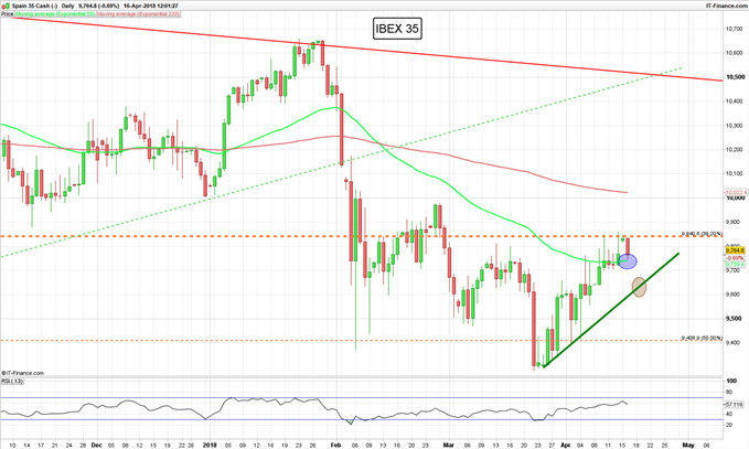 IBEX 35 DIARIO - 16/04/2018