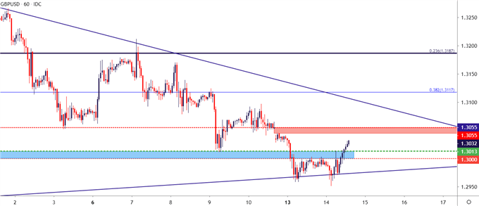 gbpusd hourly price chart