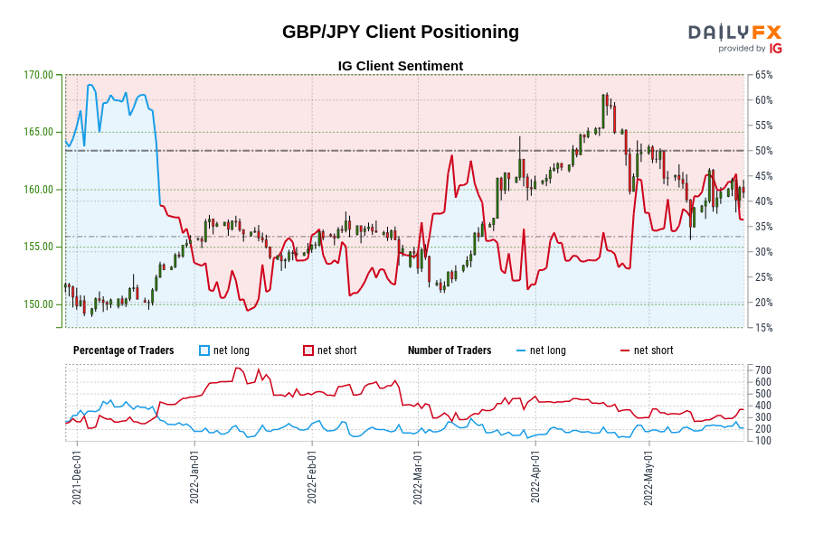 GBP/JPY Client Positioning