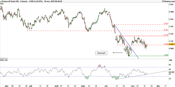 Cours du CAC 40 en données 4 heures