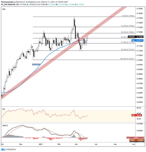 nzdusd chart