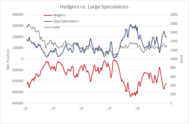 Gold hedgers vs large speculators