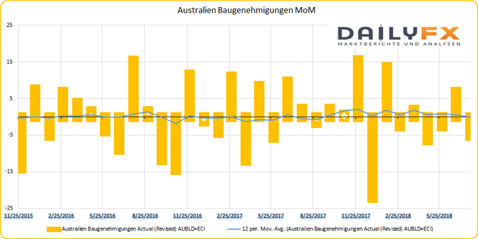 Australien Baugenehmigungen MoM